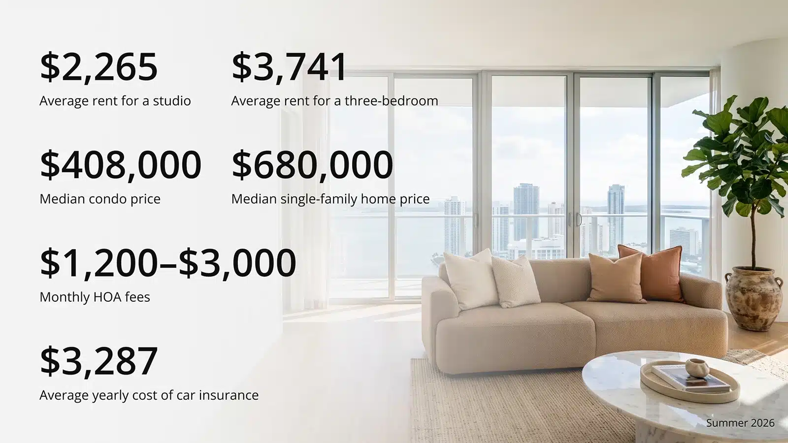 Key Miami cost of living numbers in summer 2026: studio and three-bedroom rent, median condo and single-family prices, HOA fees and car insurance